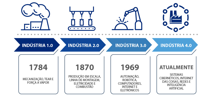 Indústria 4.0: tecnologia revoluciona mais uma vez a manufatura